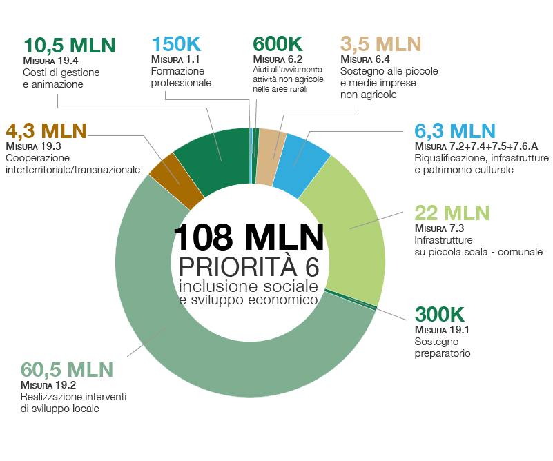 Dotazione finanziaria priorità 6